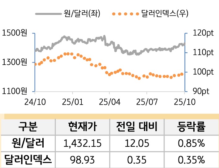 외환(달러원/달러인덱스)