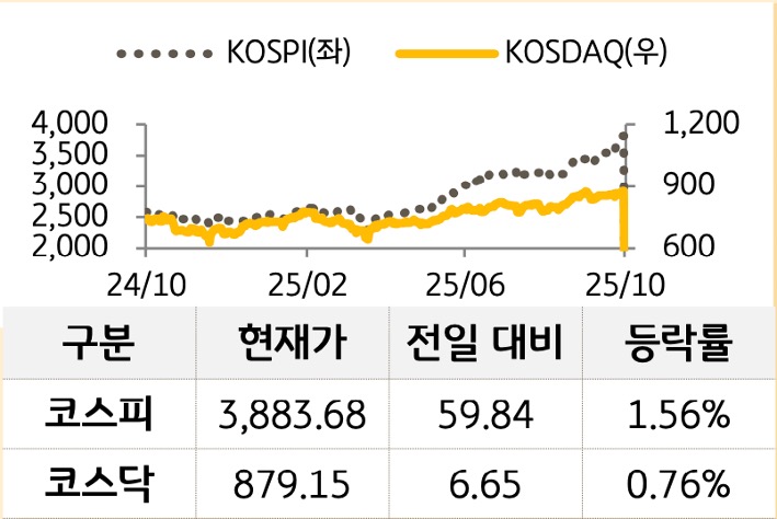 국내 증시를 '코스피'와 '코스닥'으로 구분하여 그래프로 표현하였다.