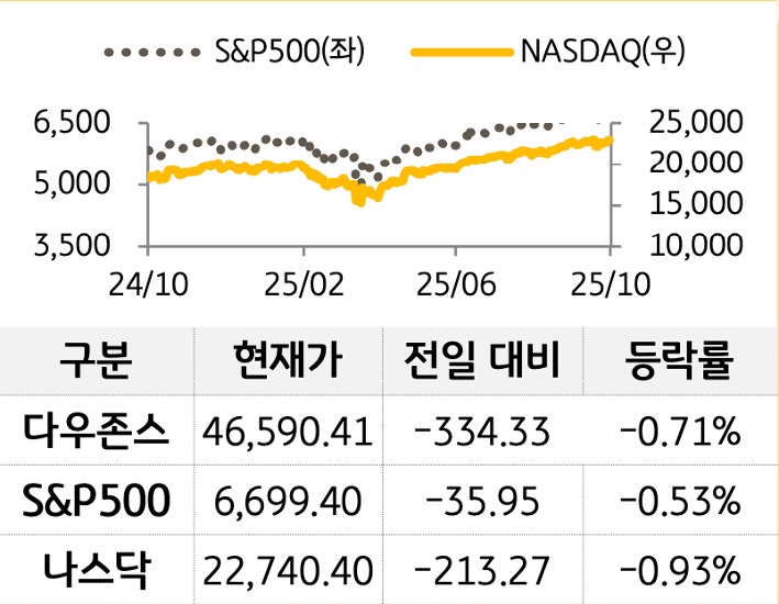 미국 증시를 '다우존스', 'S&P500', '나스닥'으로 구분하여 나열하였다.
