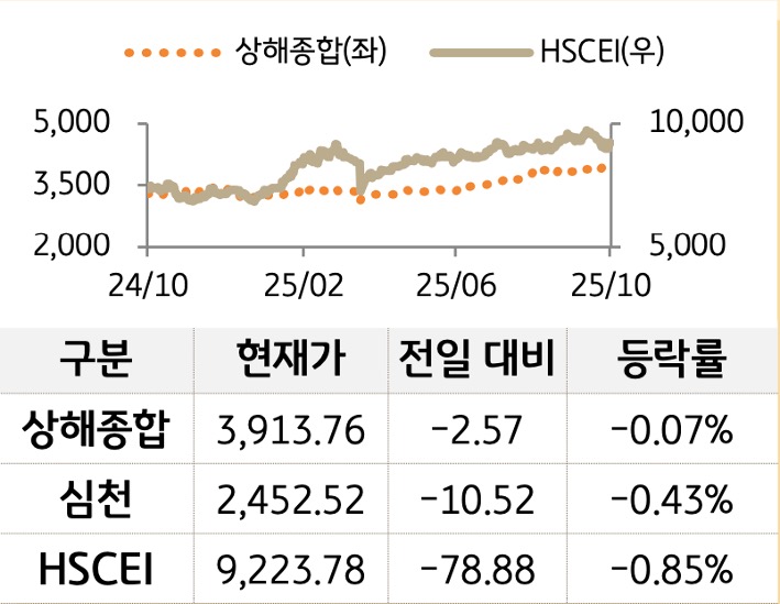 중국 증시를 '상해종합', '심천', 'HSCEI' 를 그래프로 구분하여 나열하였다.