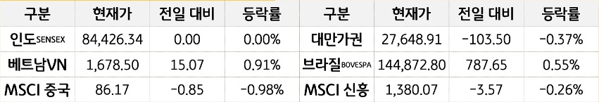 '신흥국 증시'를 현재가, 전일대비, 등락률로 나열하여 표로 정리하였다.