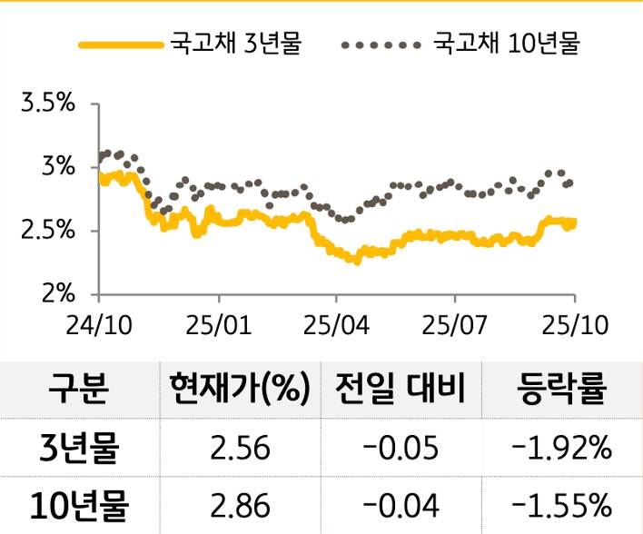 '국고채' 3년물과 10년물의 금리를 비교한 선 그래프와 표. 국고채 5년물 및 10년물의 현재 금리, 전일 대비 증감, 등락률을 확인할 수 있다.