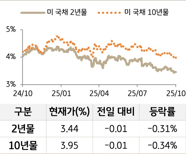 '미 국채' 2년물과 10년물의 금리를 비교한 선 그래프와 표. 미 국채 2년물 및 10년물의 현재 금리, 전일 대비 증감, 등락률을 확인할 수 있다.