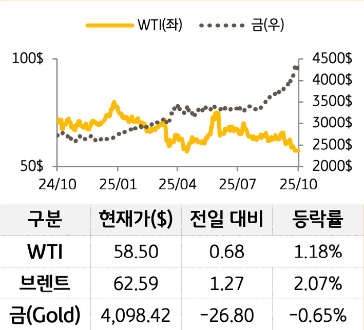 원자재를 'WTI', '브렌트', '금'으로 구분하여 그래프로 나타내었다.