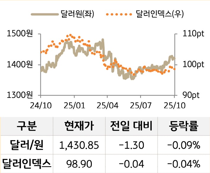 외환을 '달러원'과 '달러인덱스'로 구분하여 그래프로 나타내었다.