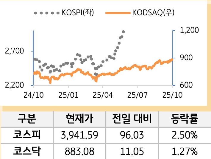 국내증시