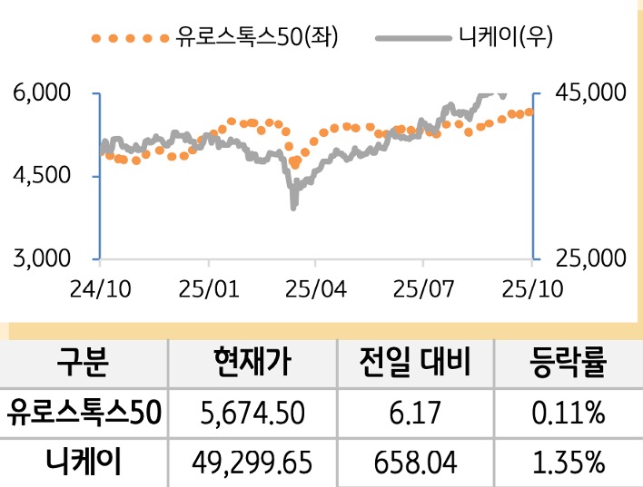 선진 증시(유럽/일본)