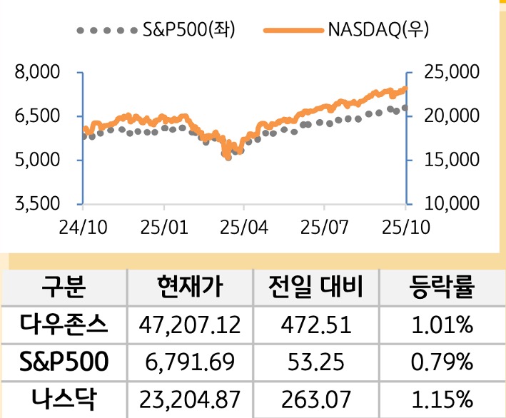 미국 증시