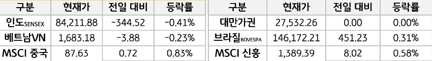 신흥국 증시