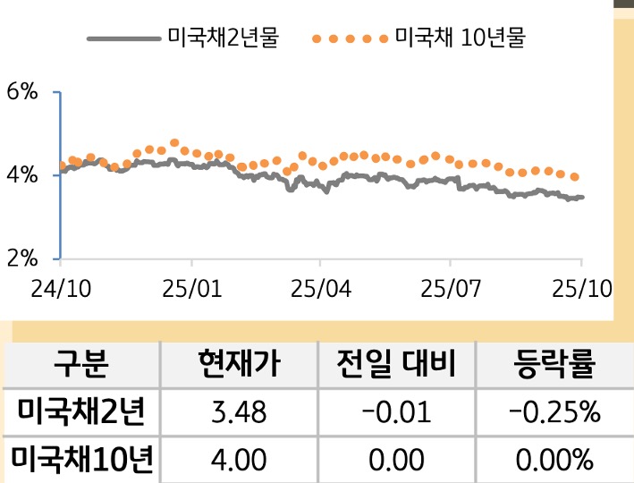 미 국채 금리