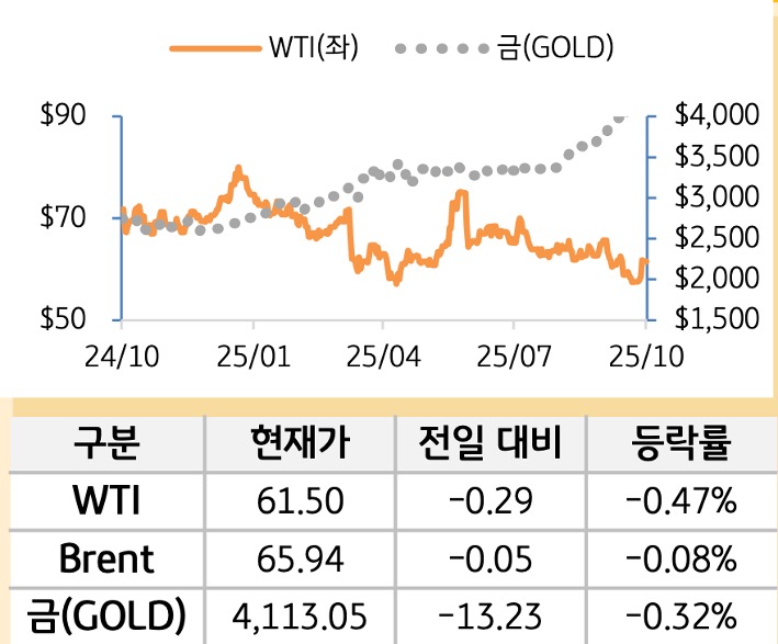 원자재(국제유가/금)
