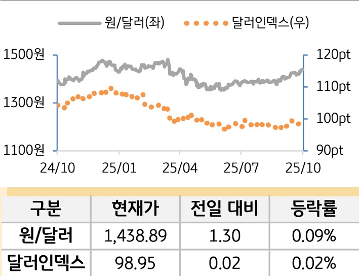 외환(달러원/달러인덱스)