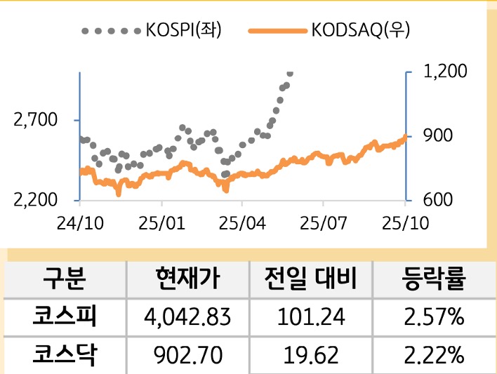 국내증시