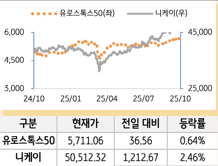 선진 증시(유럽/일본)