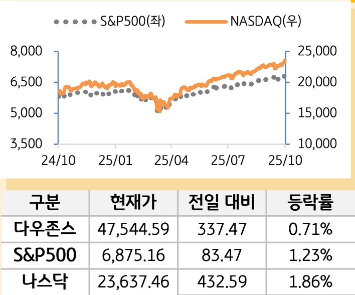 미국 증시