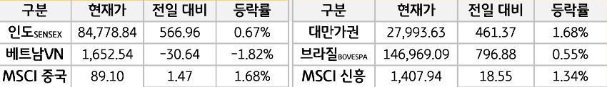 신흥국 증시