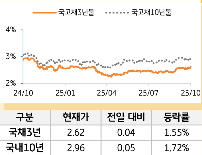 국고채 금리