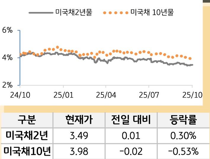 미 국채 금리