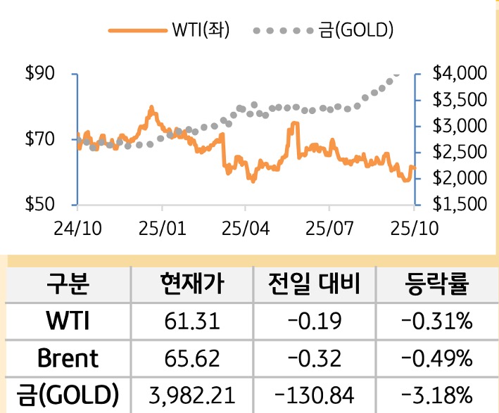원자재(국제유가/금)