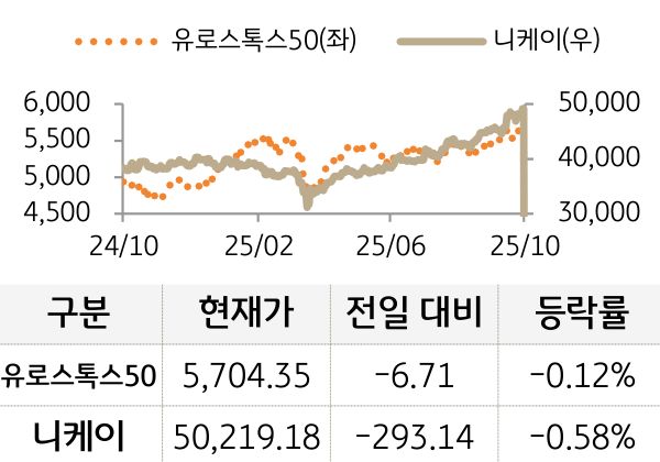 선진 증시(유럽/일본)