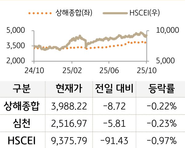 중국 증시(본토/홍콩)