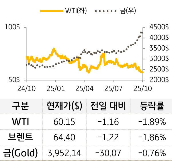 원자재(국제유가/금)