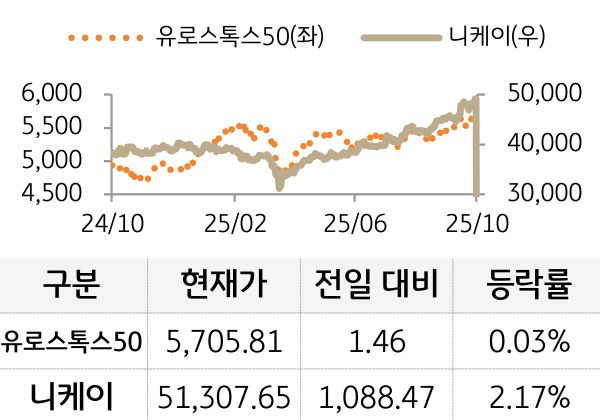 선진 증시(유럽/일본)