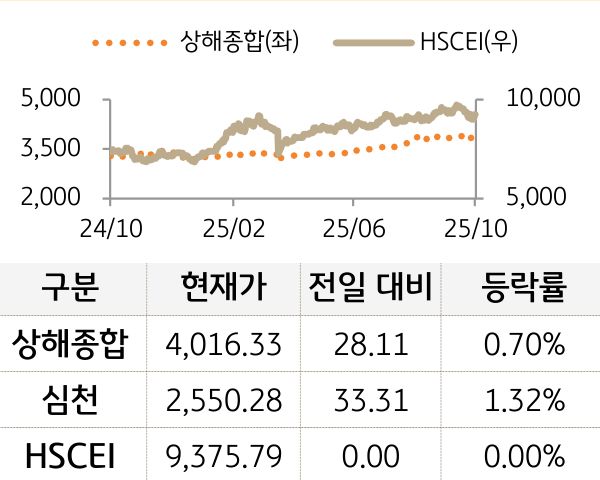 중국 증시(본토/홍콩)