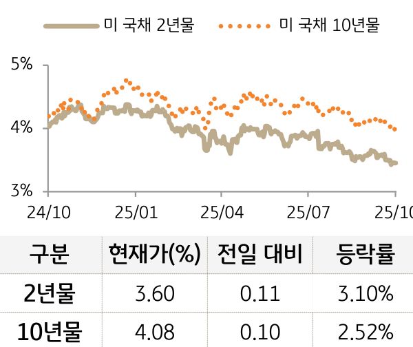 미 국채 금리