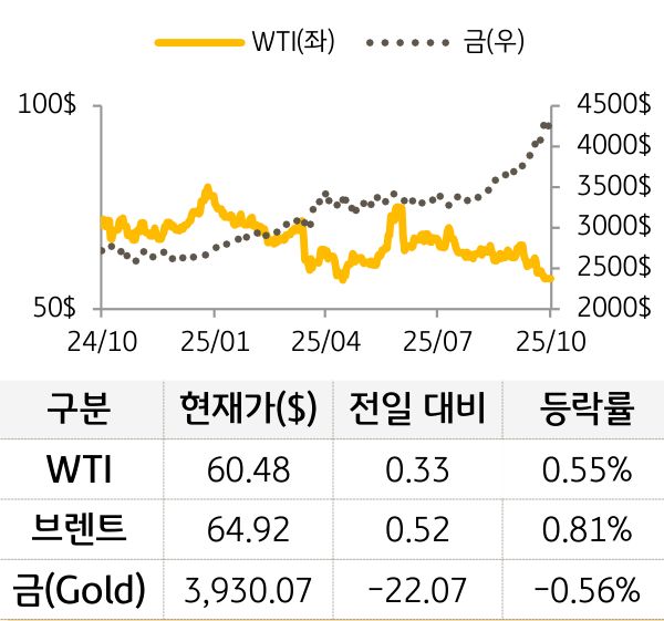 원자재(국제유가/금)
