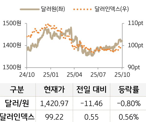 외환(달러원/달러인덱스)