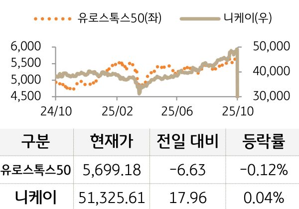 선진 증시(유럽/일본)