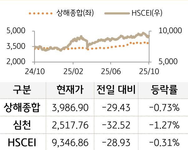 중국 증시(본토/홍콩)