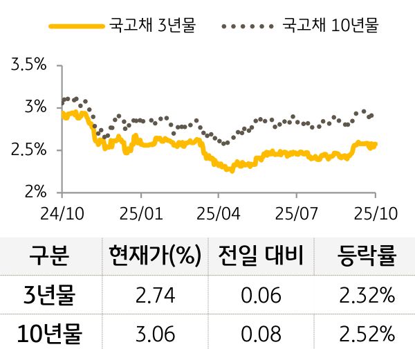 국고채 금리