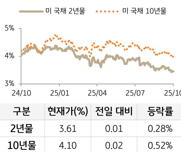 미 국채 금리