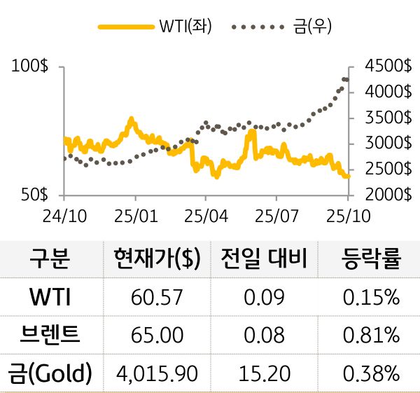원자재(국제유가/금)