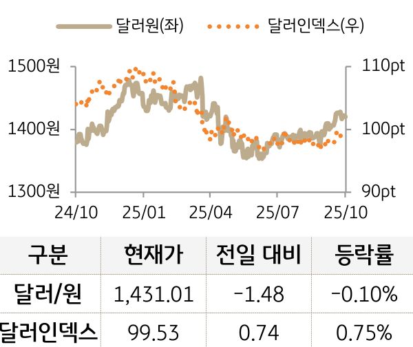 외환(달러원/달러인덱스)