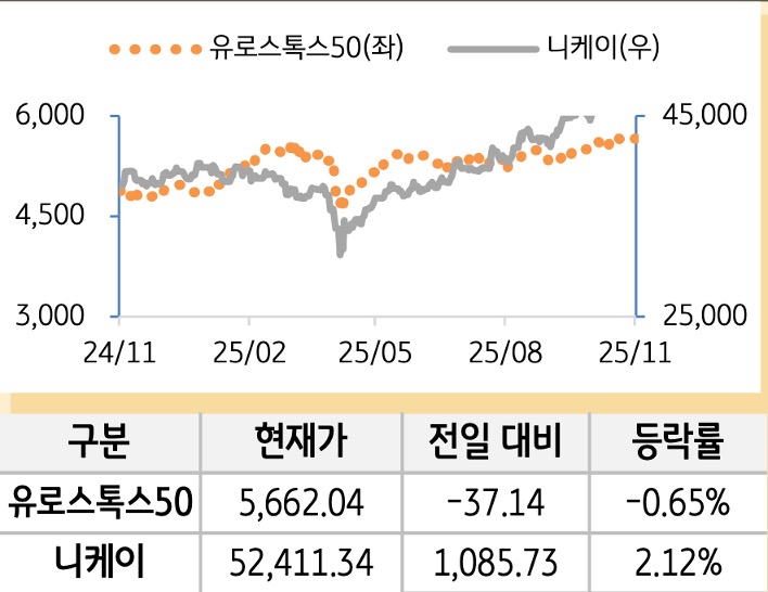 선진 증시(유럽/일본)