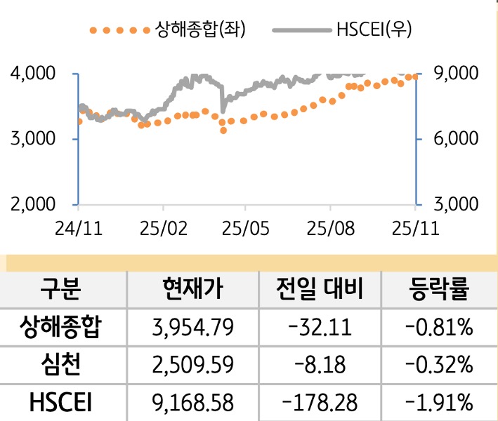 중국 증시(본토/홍콩)