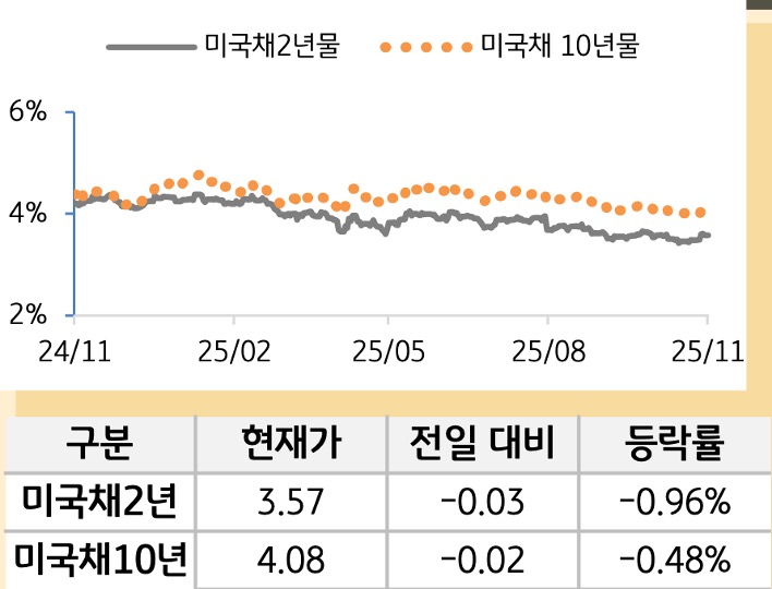미 국채 금리