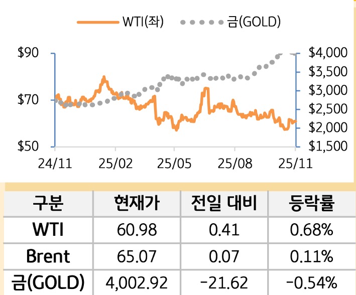 원자재(국제유가/금)