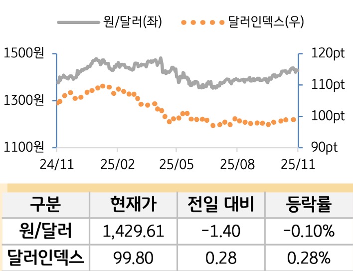 외환(달러원/달러인덱스)