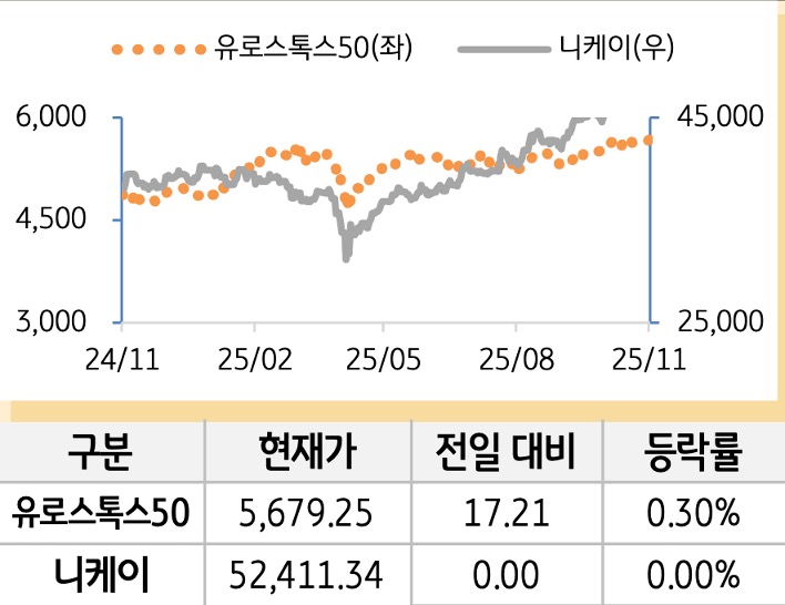 선진 증시(유럽/일본)