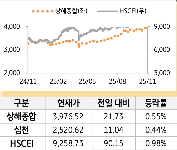 중국 증시(본토/홍콩)