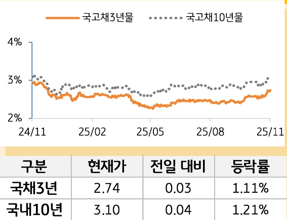 국고채 금리