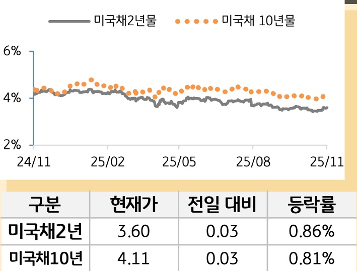 미 국채 금리