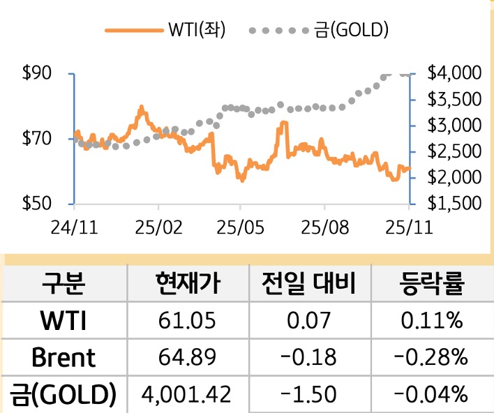 원자재(국제유가/금)