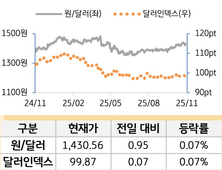 외환(달러원/달러인덱스)
