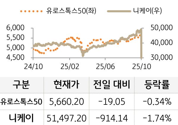 선진 증시(유럽/일본)