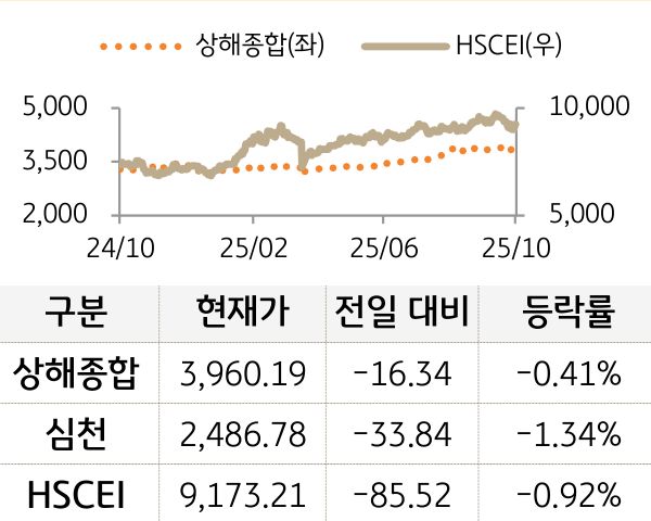 중국 증시(본토/홍콩)